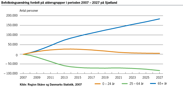 Befolkningsændring i Danmark fordelt på aldersgrupper