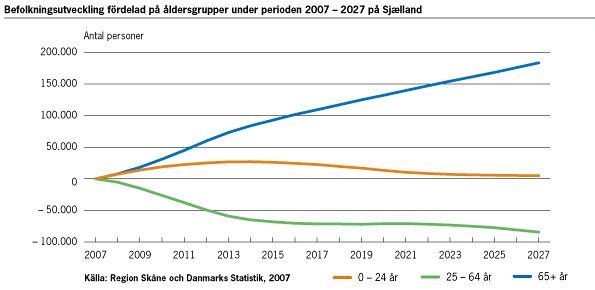 Befolkningsutveckling i Danmark