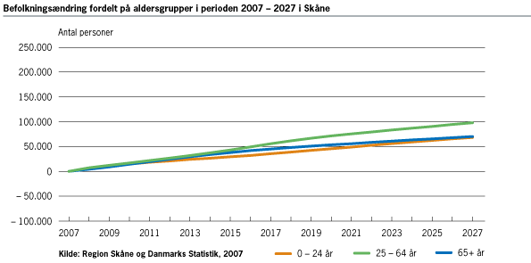 Befolkningsændring i Sverige fordelt på aldersgrupper