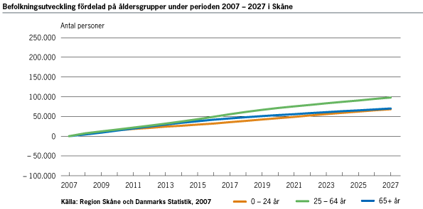 Befolkningsutveckling i Sverige