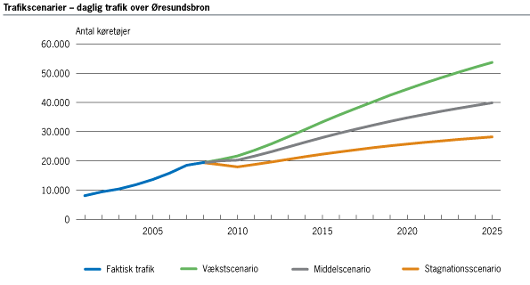 Trafikscenarier for &Oslash;resundsbron