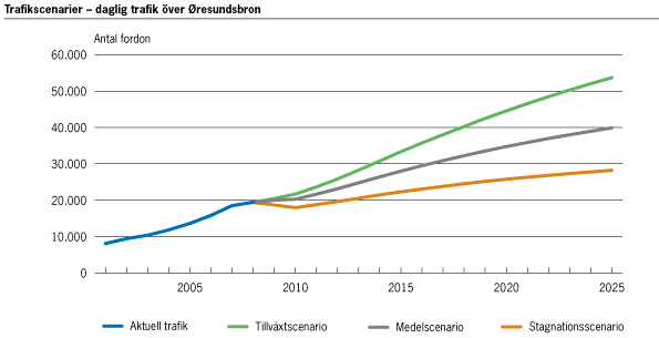 Trafikscenarier