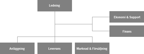 Øresundsbrons organisation